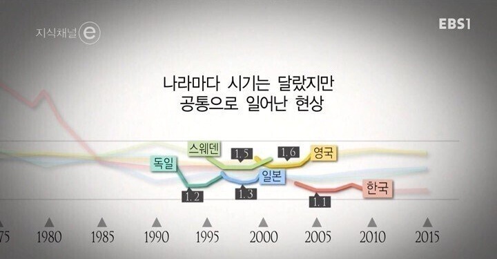 EBS가 제시한 한국 출생률이 낮은 이유