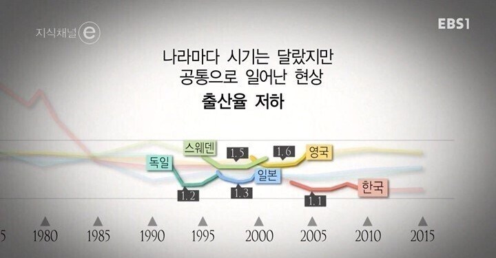 EBS가 제시한 한국 출생률이 낮은 이유