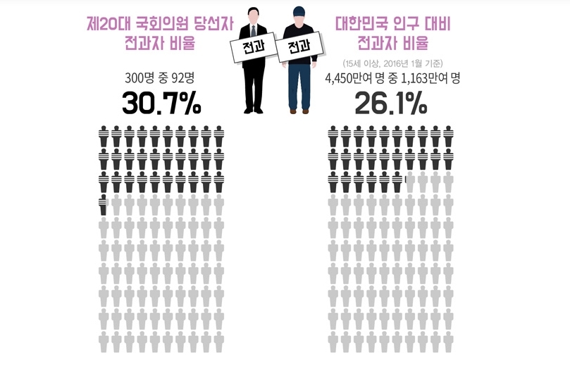 생각보다 전과자의 숫자가 많은 한국
