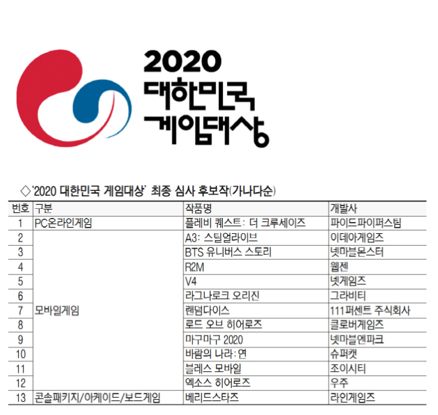2020년 대한민국 게임 대상 후보들