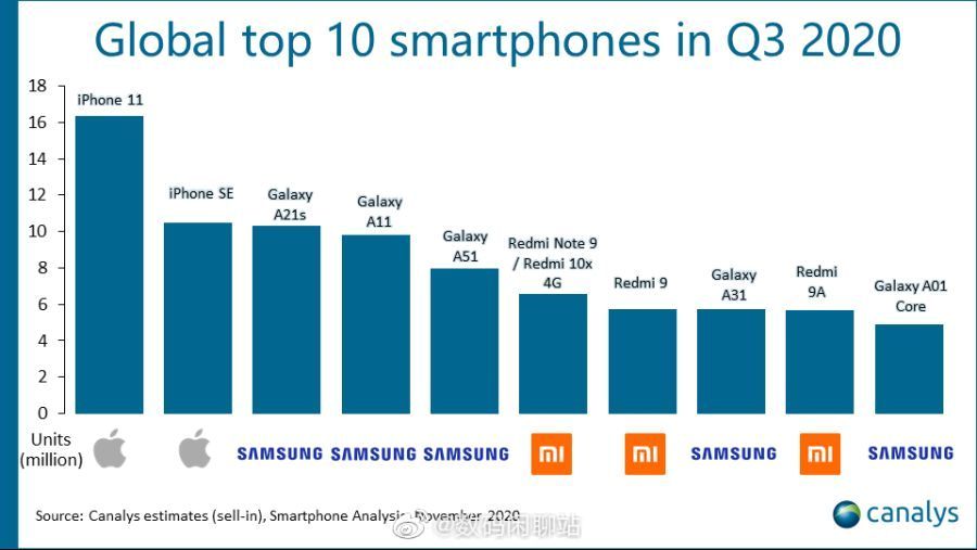 2020년 3분기 전세계 스마트폰 판매량 TOP10.jpg