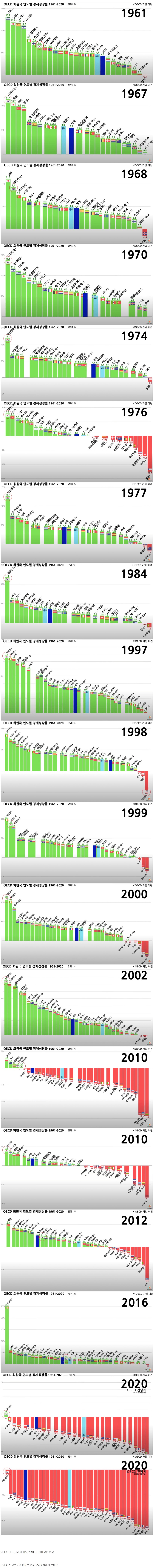 oecd 회원국 연도별 경제성장률 1961- 2020