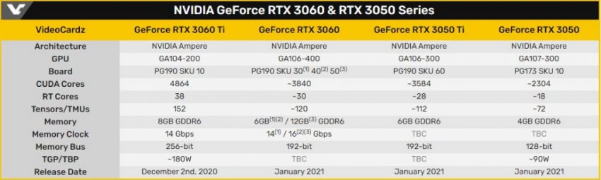 RTX 3000 하위모델 가격정보 유출