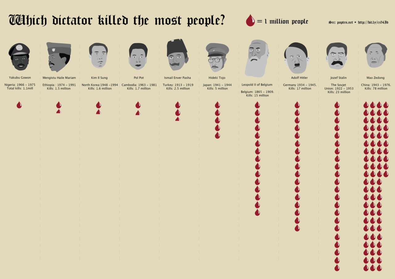 인류 역사상 가장 많이 사람을 죽인 독재자 순위