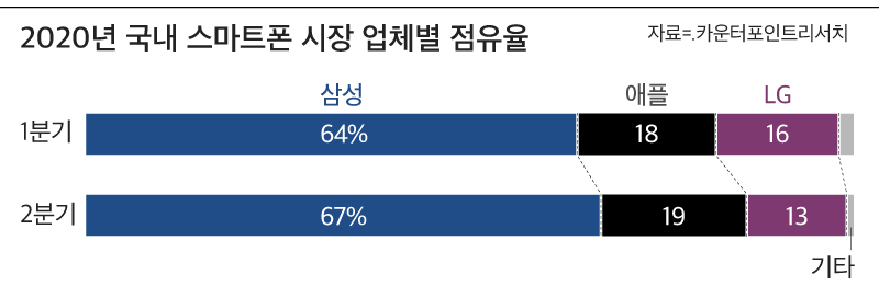 ???:이상하다 우린 애플보다 AS도 좋은데..