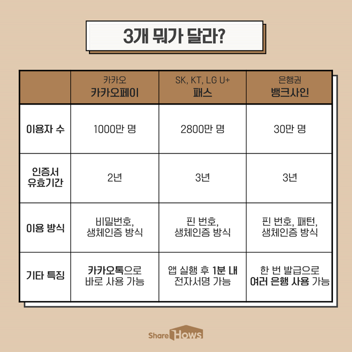 공인인증서 폐지후