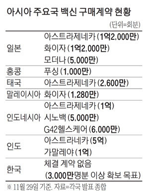 금일 기준 우한 코로나 백신 확보현황(아시아주요국가만).jpg