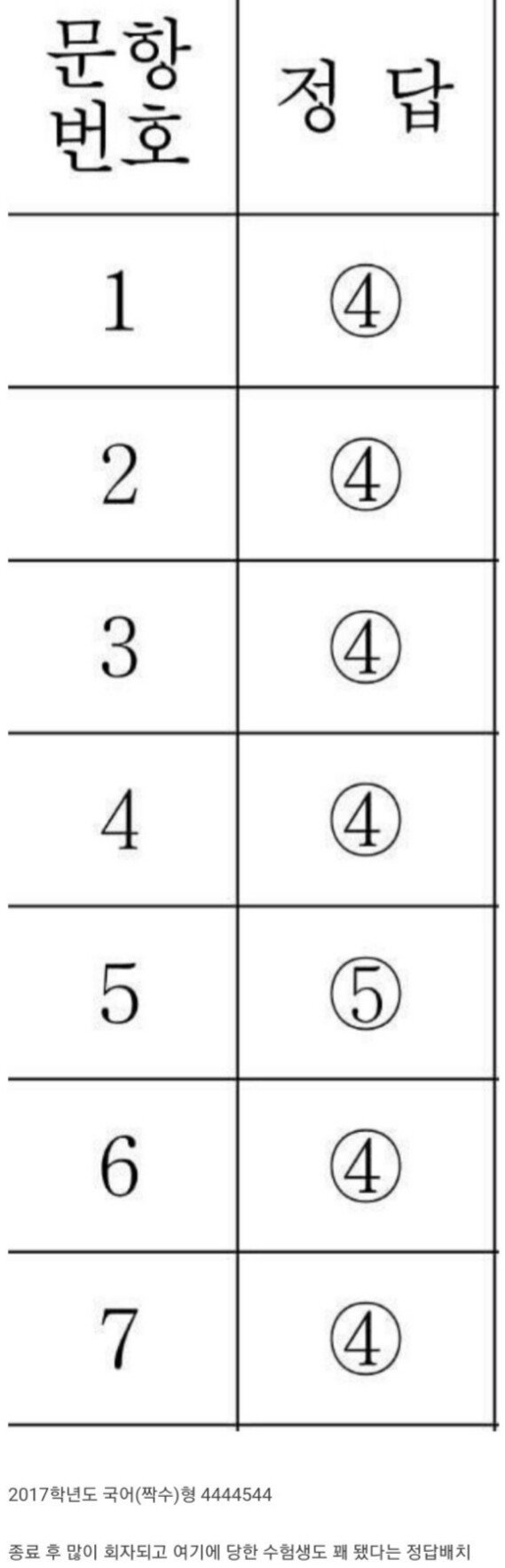 College Scholastic Ability Test (CSAT) Answer Number Layout Legend