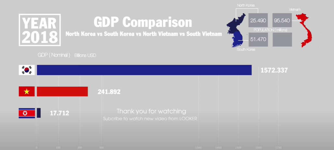 The current economic power gap between South Korea and North Korea.