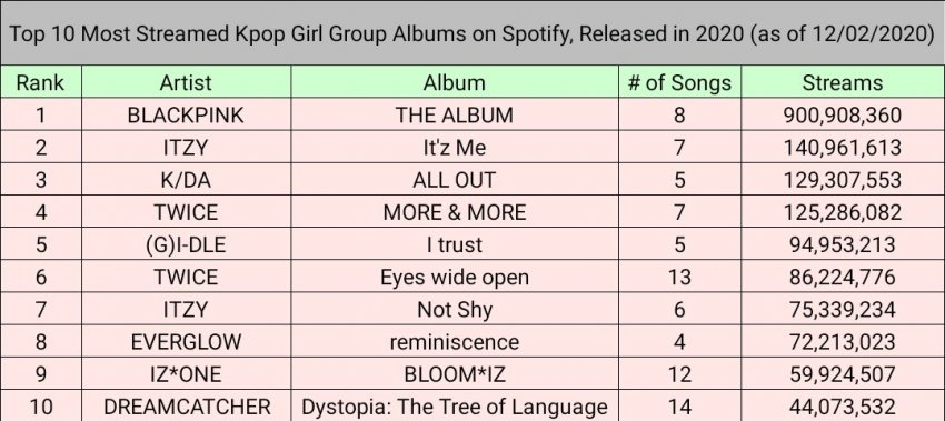 Top 10 K-pop Girl Group Albums Streaming Rankings for 2020