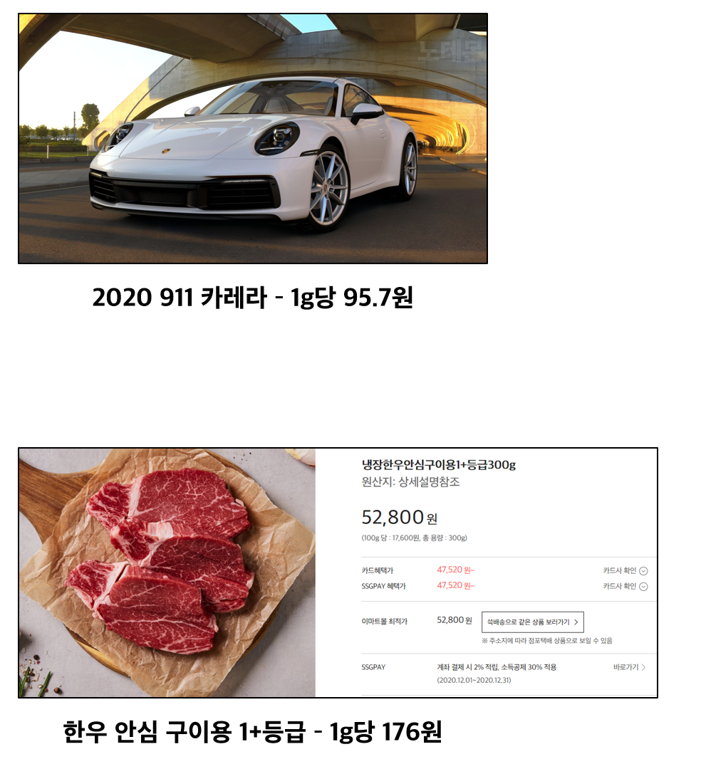 Meat more expensive than Porche.