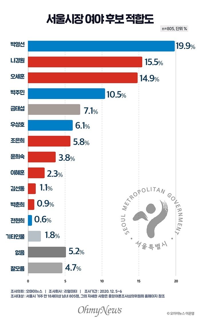 서울시장 조사