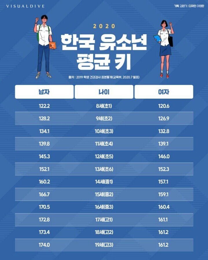 2020 한국 유소년 평균 키