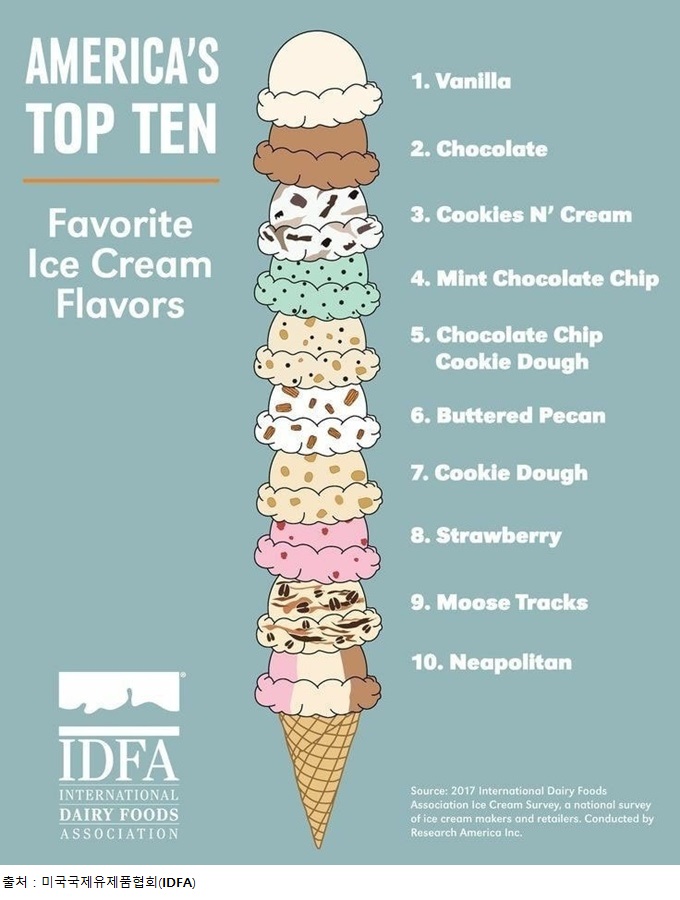 Top 10 Ice Cream Americans Like