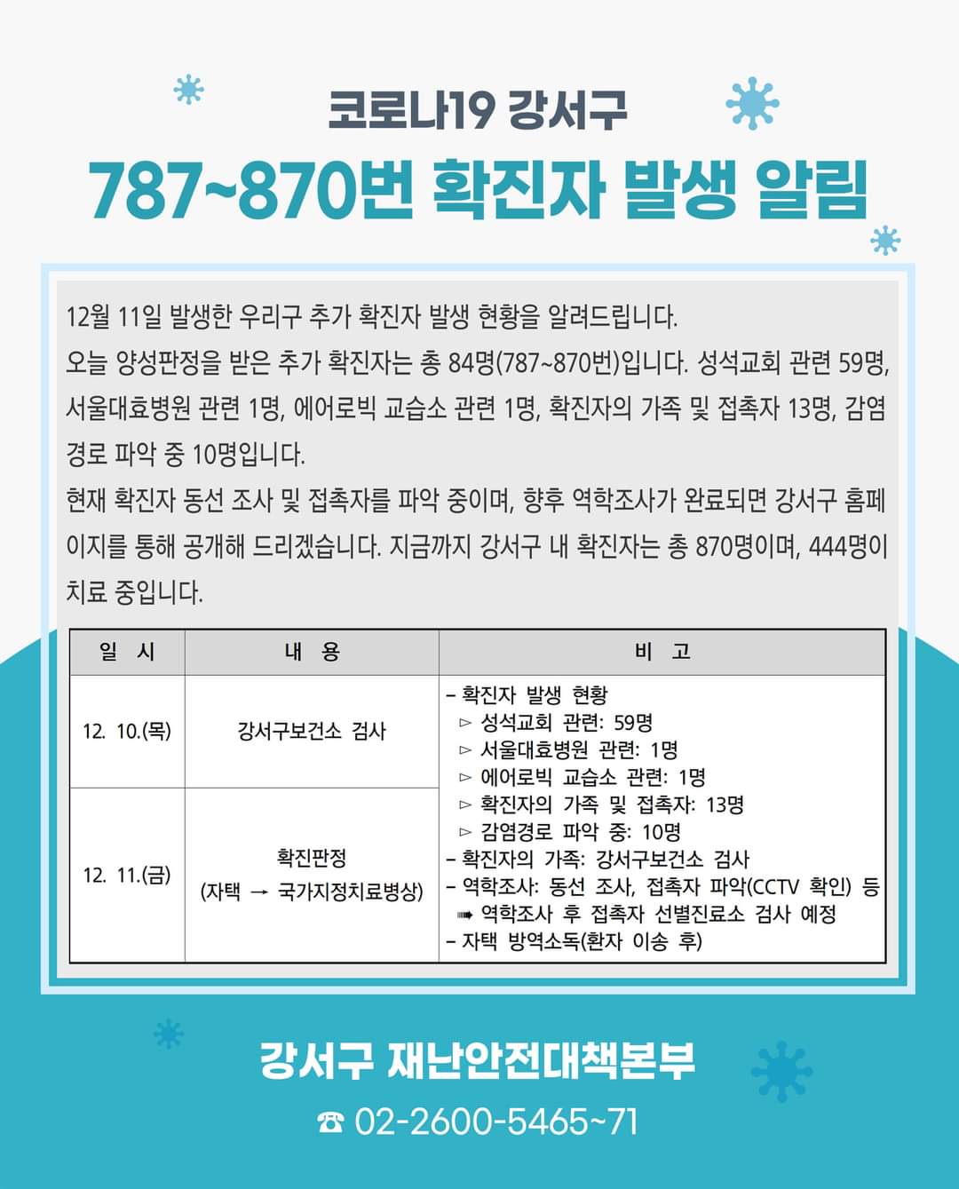 84 confirmed in Gangseo-gu, Seoul (59 church members)