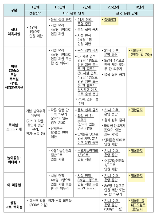 사회적거리두기 3단계 집합금지 목록