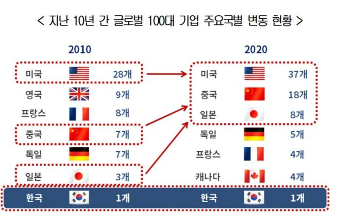 Over the past 10 years, global top 100 companies have changed by major countries.JPG