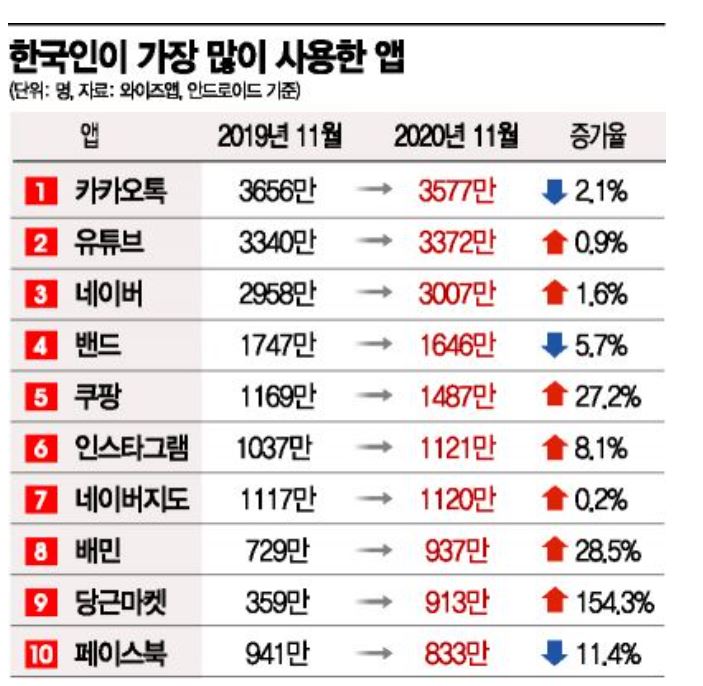 한국인이 가장많이 사용하는 앱순위 TOP10