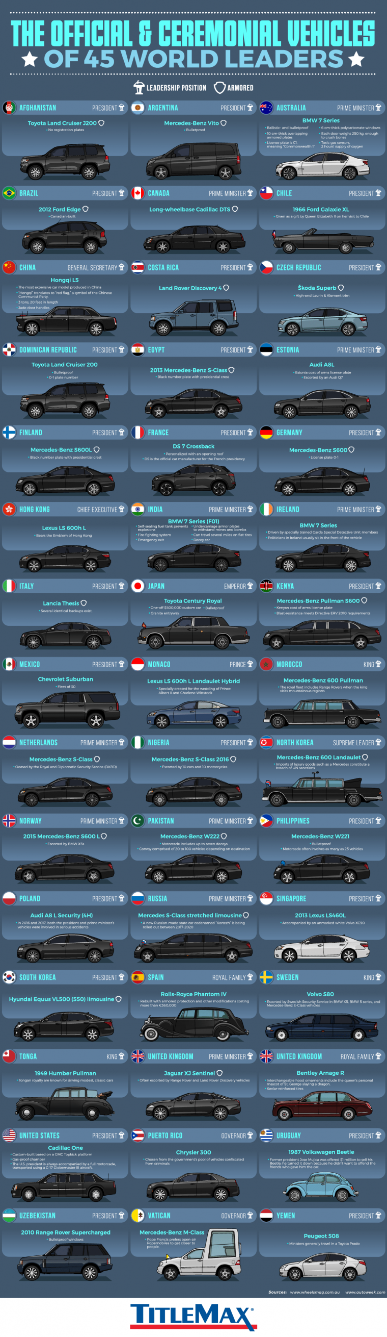 protocol vehicles of 45 countries