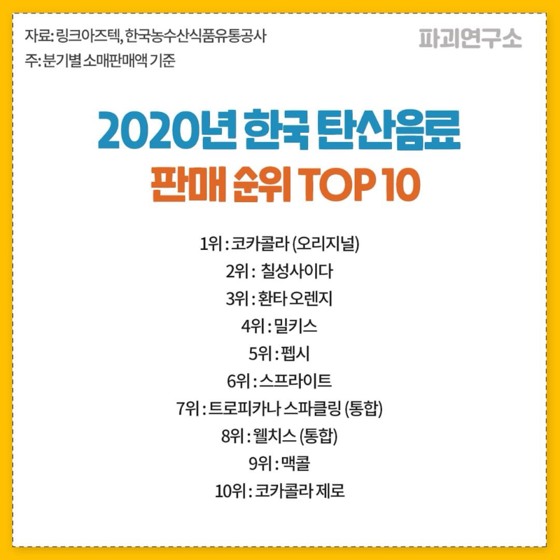 Top 10 Korean Carbonated Beverage Sales Rankings in 2020