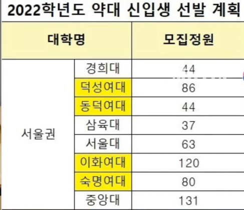 논란의 2022학년도 약대 신입생 선발