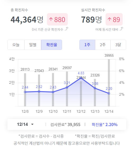 총리가 코로나검사 11만명했다는데 실제랑 다른거같네요