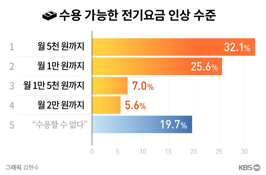 72% of the respondents agreed to increase the fee for kbs.