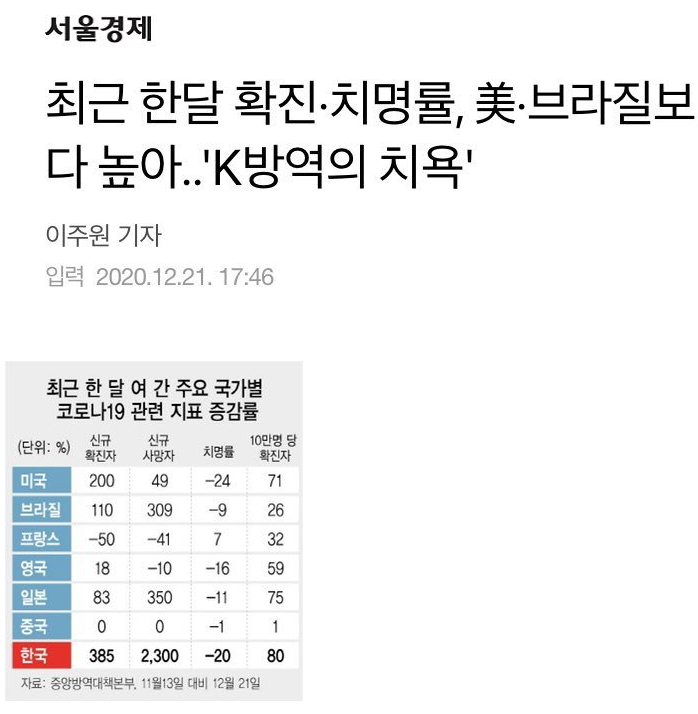 한국 코로나 사망률 2400% 진실