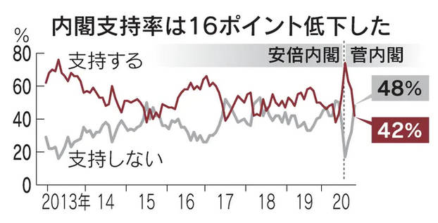 [속보] 일본 스가 내각 지지율 16%p 폭락.png