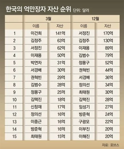 Ranking of Korea's Billionaires' Assets