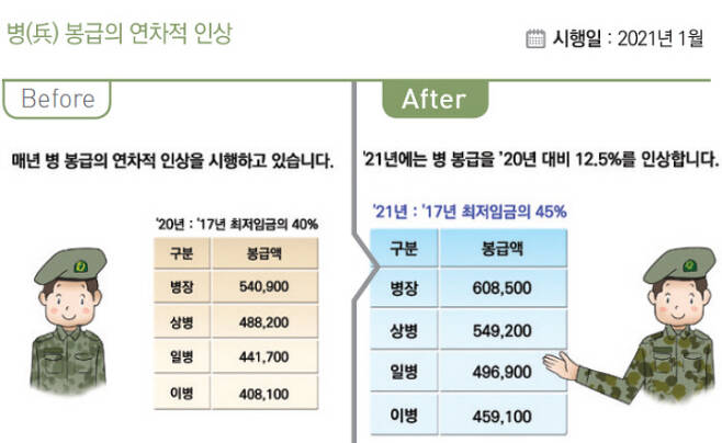 2021년 사병 월급