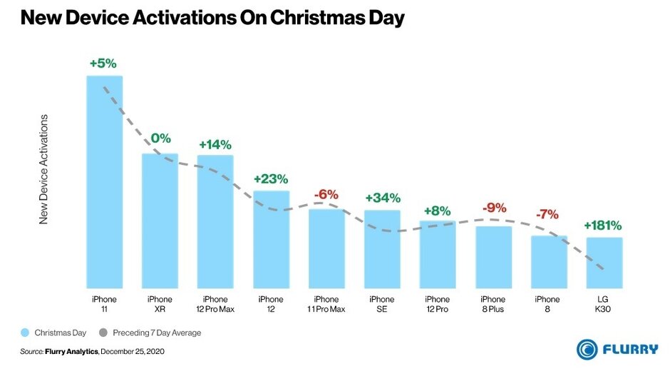 Top 10 U.S. Christmas Smartphone Sales