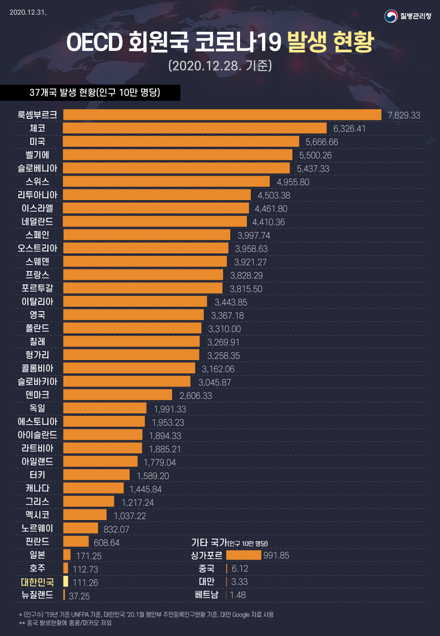 OECD 37개국 우한 코로나 상황