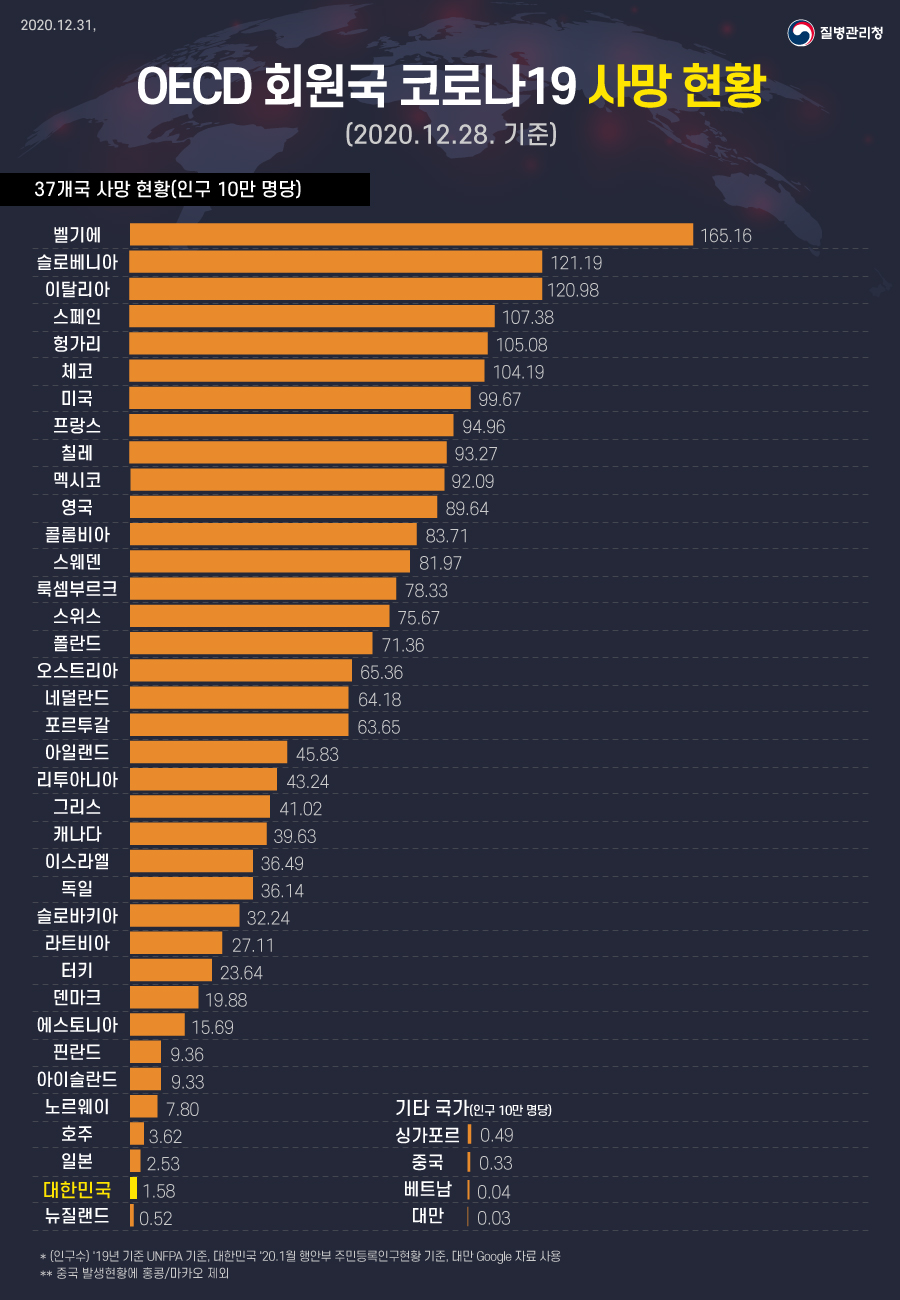 OECD 37개국 우한 코로나 상황