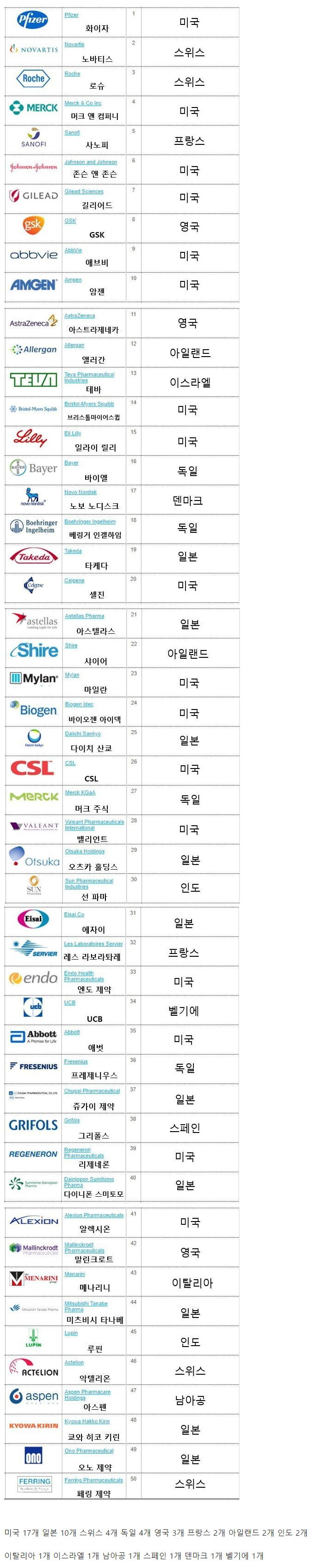 전세계 제약회사 TOP 50