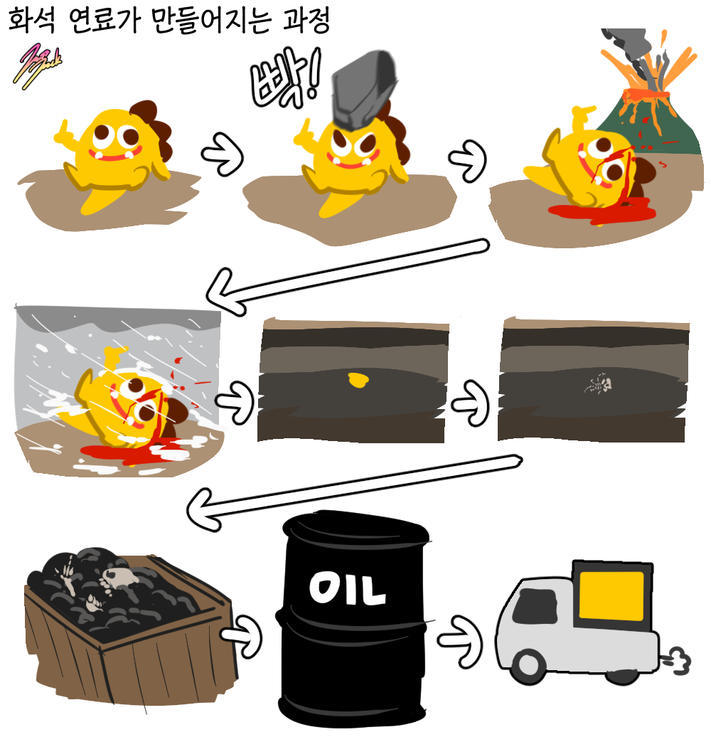 the process of making fossil fuels