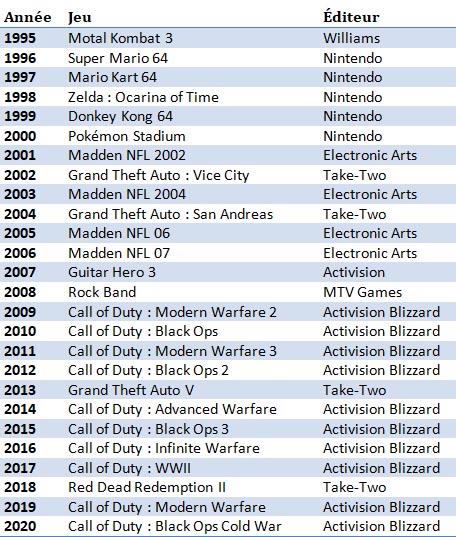 미국 연간 판매량 1위 게임 목록(1995 ~ 2020년)