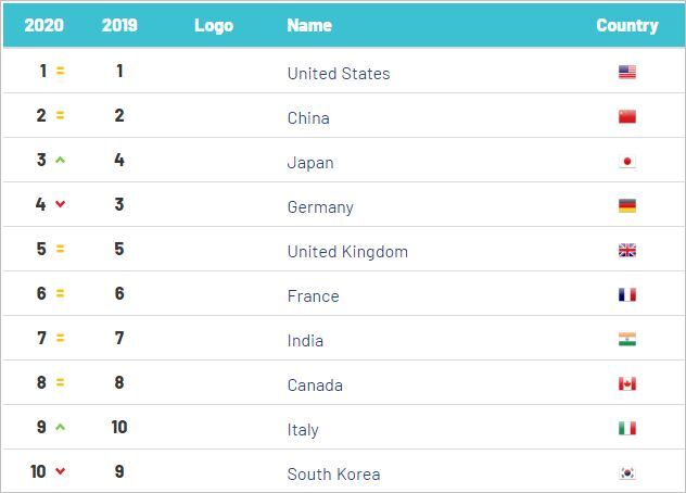 Top 10 Korean national brands in 2020