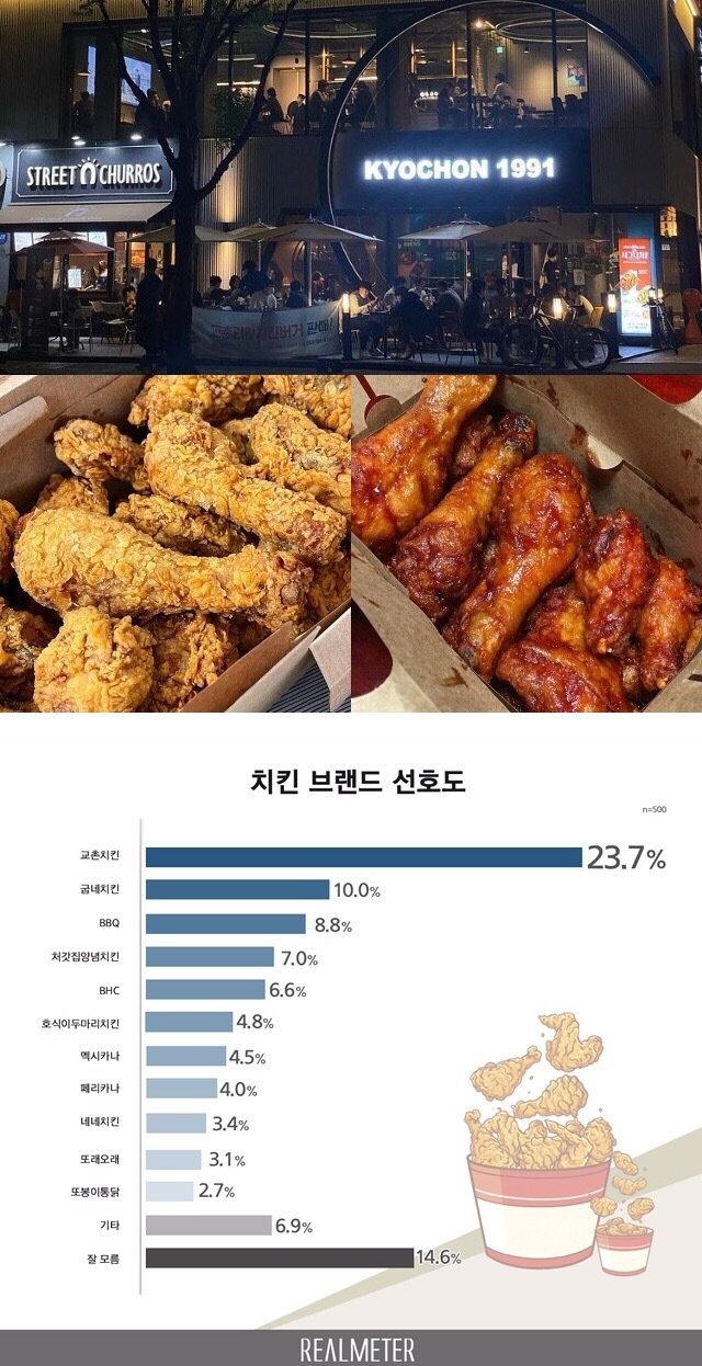 Domestic chicken ranking.jpg