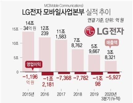 LG전자 모바일사업본부 실적 추이