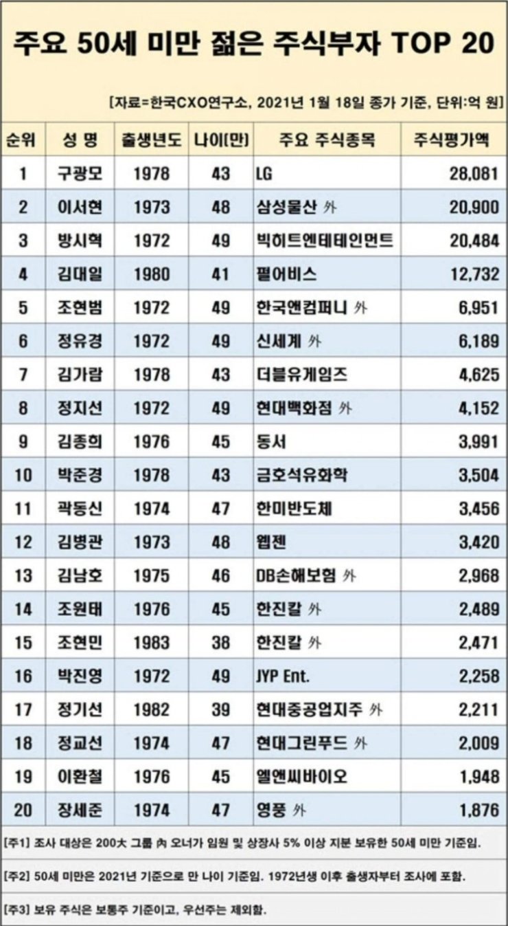 Top 20 stockholders under the age of 50