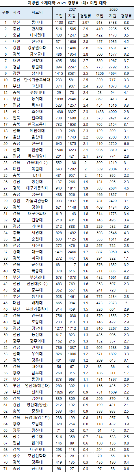 List of universities with competition rates below 3:1