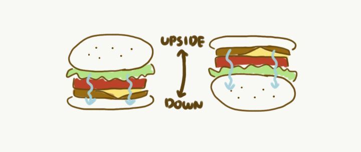 The reason why you should eat the hamburger upside down.