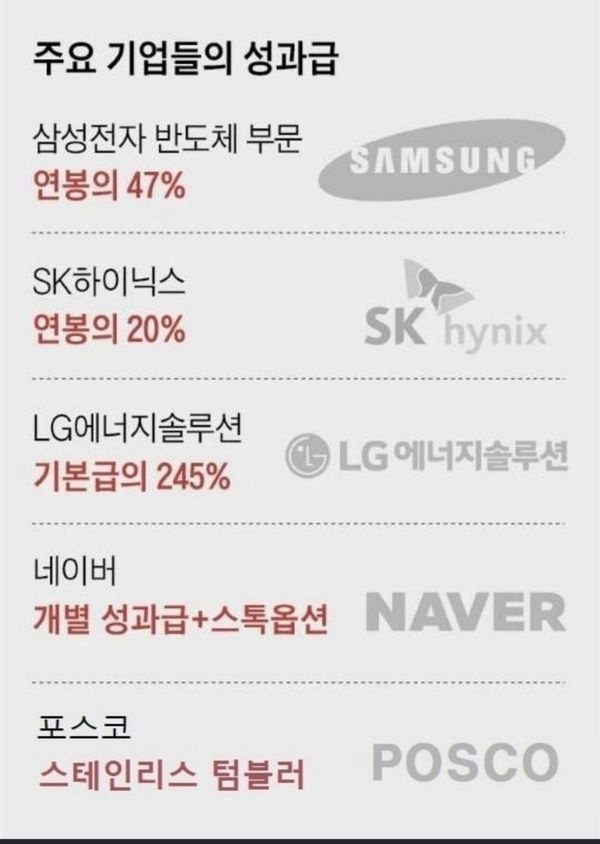 Performance-based bonuses for large Korean companies this year