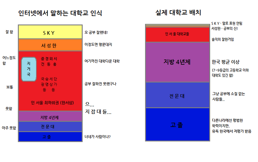 인터넷 대학교 인식 VS 실제 대학교 배치(군머 가면 알수 있음)