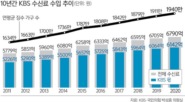 KBS, sit down and make 91.6 billion more... Promoting a shameless fee hike