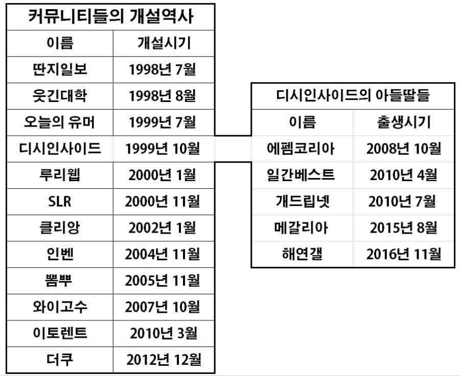 Community Opening History