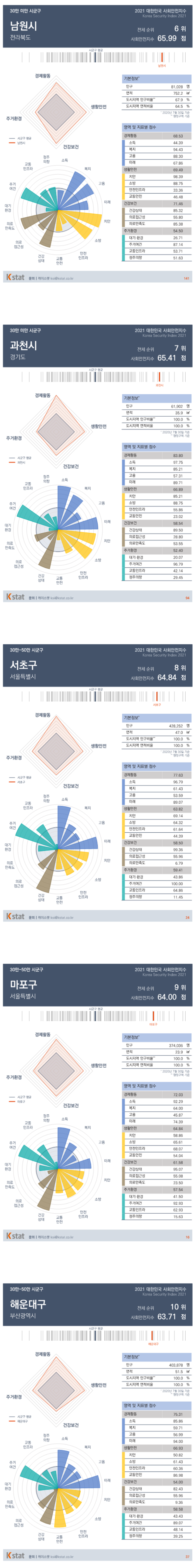 The best area to live in Korea top 10