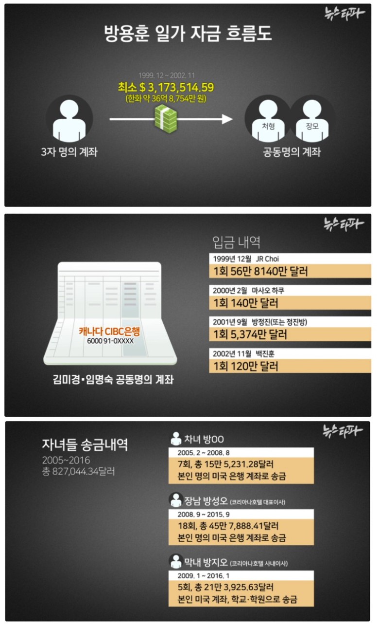 뉴스타파))조선일보 방씨 일가의 수상한 해외 자금