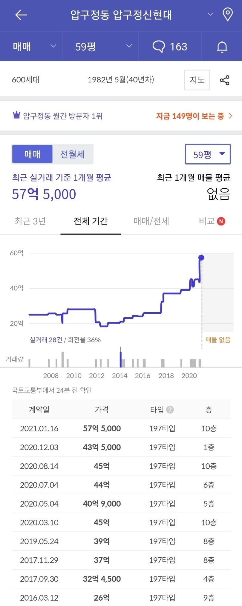 어떤기간과 비슷한 4년 동안 30억 오른 아파트